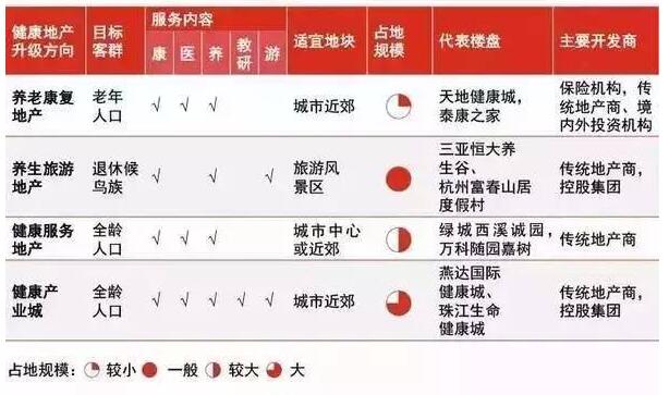 健康地產(chǎn)產(chǎn)業(yè)升級模式比較